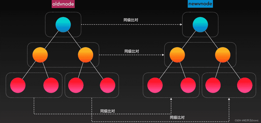 图解 Vue2 diff 算法：首尾四向对比核心逻辑全拆解, 告别死记硬背八股文