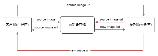 处理流程
